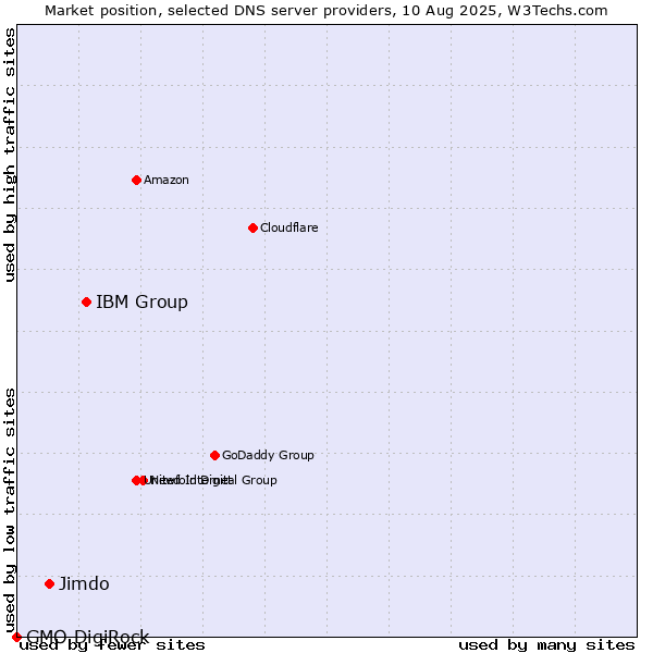 Market position of IBM Group vs. Jimdo vs. GMO DigiRock