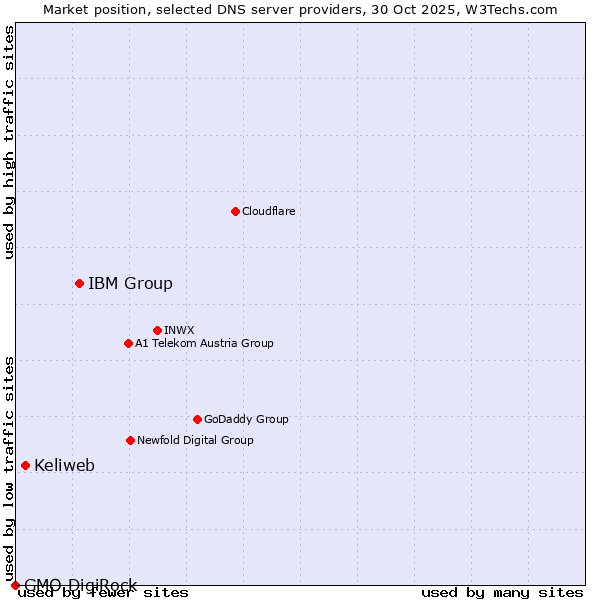 Market position of IBM Group vs. Keliweb vs. GMO DigiRock