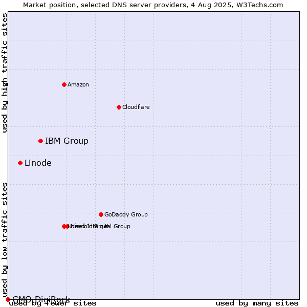 Market position of IBM Group vs. Linode vs. GMO DigiRock