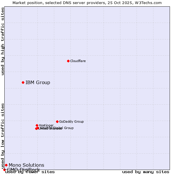 Market position of IBM Group vs. Mono Solutions vs. GMO DigiRock