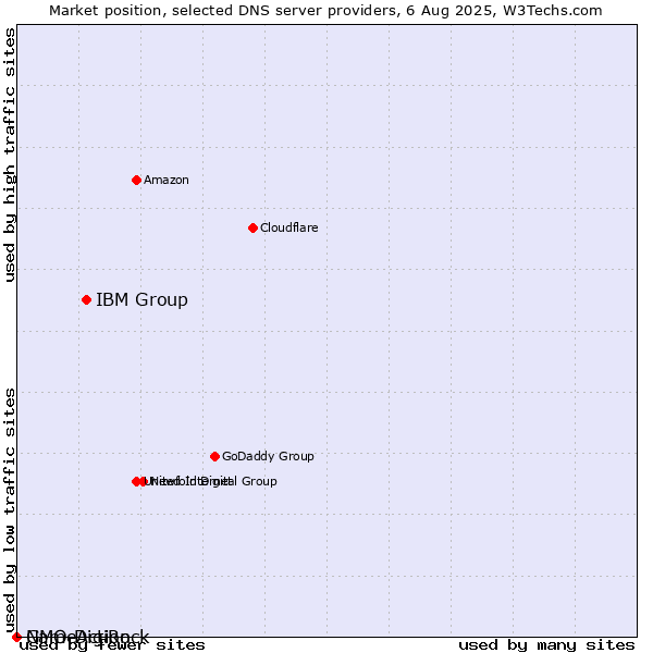 Market position of IBM Group vs. GMO DigiRock vs. NameAction