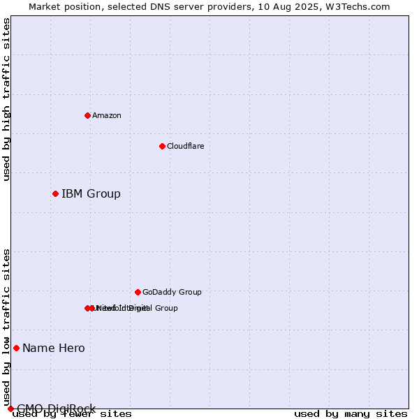 Market position of IBM Group vs. Name Hero vs. GMO DigiRock