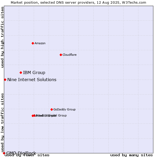 Market position of IBM Group vs. Nine Internet Solutions vs. GMO DigiRock