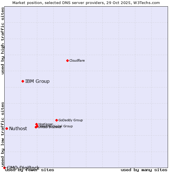 Market position of IBM Group vs. Nuthost vs. GMO DigiRock