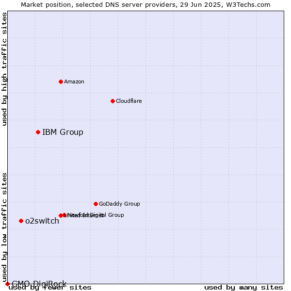 Market position of IBM Group vs. o2switch vs. GMO DigiRock