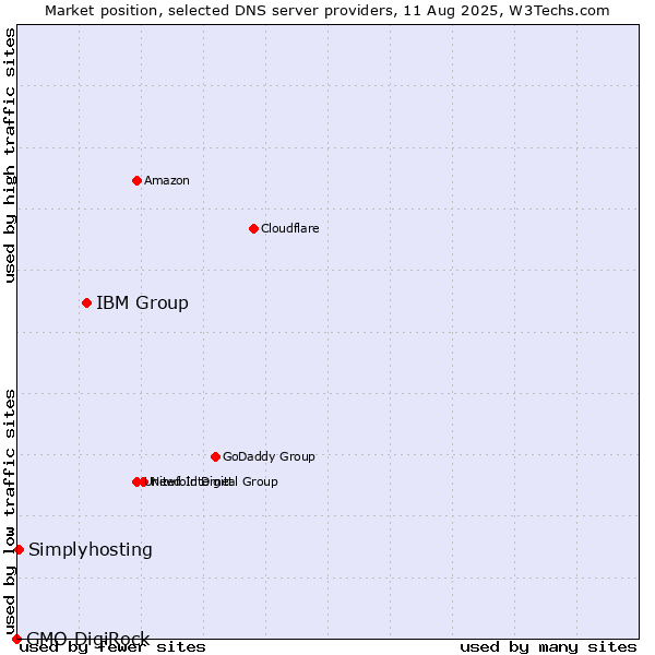 Market position of IBM Group vs. Simplyhosting vs. GMO DigiRock