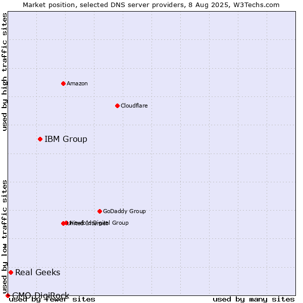 Market position of IBM Group vs. Real Geeks vs. GMO DigiRock