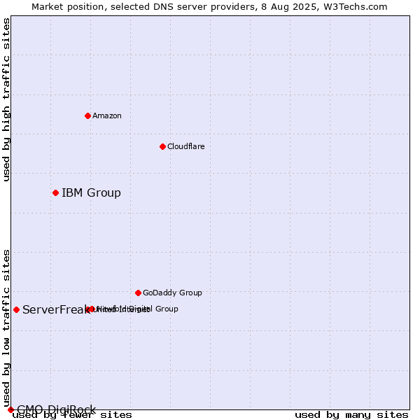 Market position of IBM Group vs. ServerFreak vs. GMO DigiRock