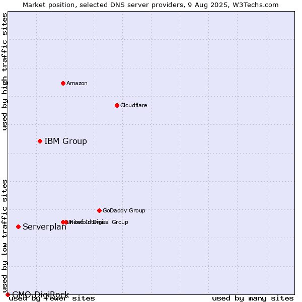 Market position of IBM Group vs. Serverplan vs. GMO DigiRock