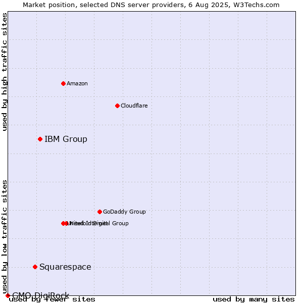 Market position of IBM Group vs. Squarespace vs. GMO DigiRock