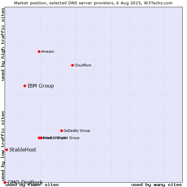 Market position of IBM Group vs. StableHost vs. GMO DigiRock