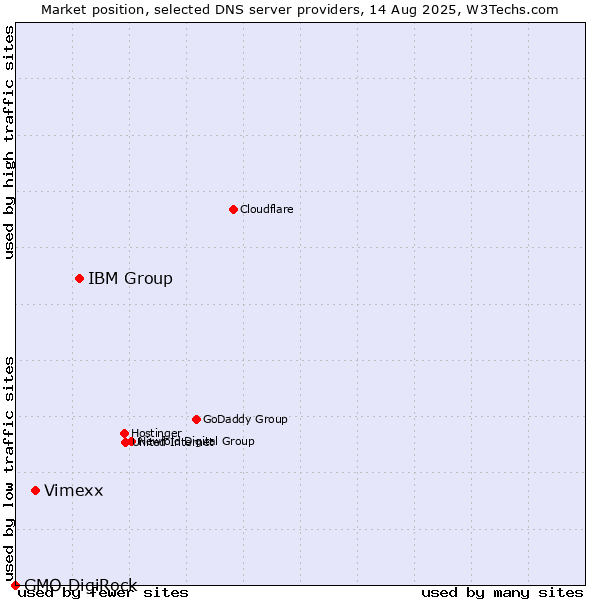 Market position of IBM Group vs. Vimexx vs. GMO DigiRock