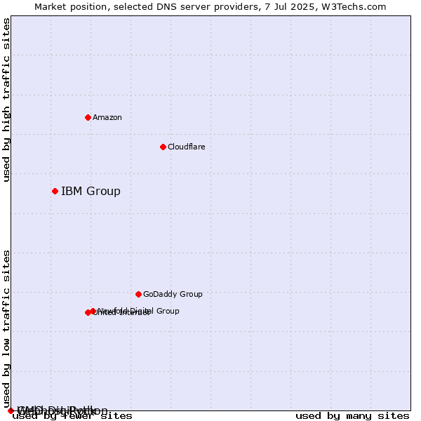 Market position of IBM Group vs. GMO DigiRock vs. Webhost Python