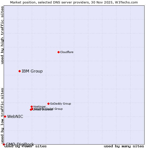 Market position of IBM Group vs. WebNIC vs. GMO DigiRock