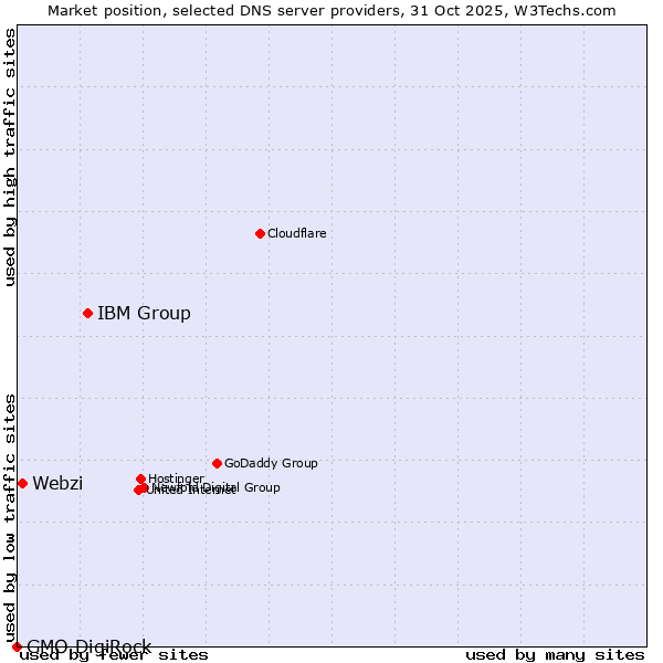 Market position of IBM Group vs. Webzi vs. GMO DigiRock