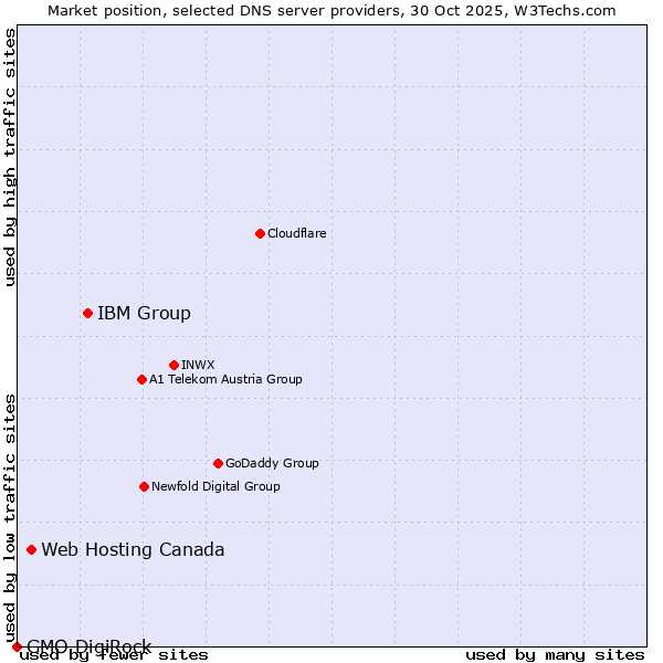 Market position of IBM Group vs. Web Hosting Canada vs. GMO DigiRock