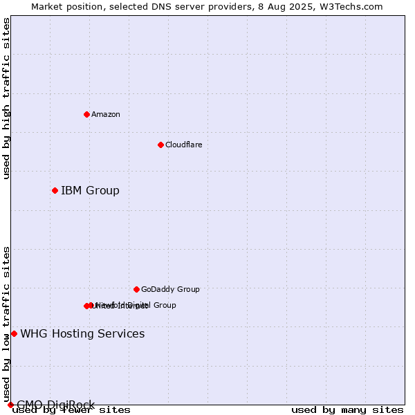 Market position of IBM Group vs. WHG Hosting Services vs. GMO DigiRock