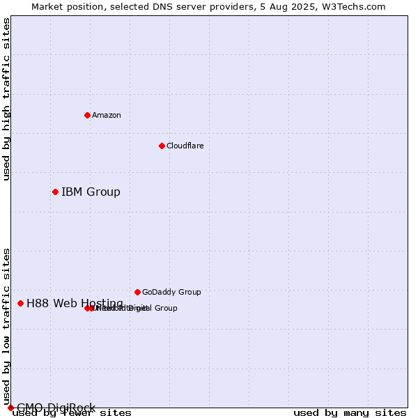 Market position of IBM Group vs. H88 Web Hosting vs. GMO DigiRock