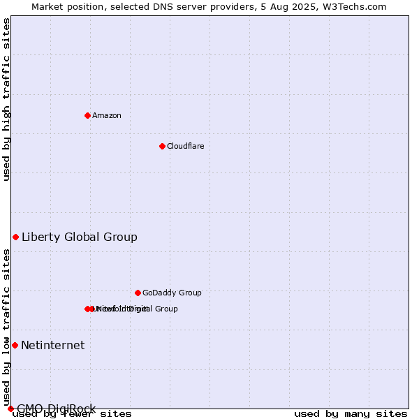 Market position of Liberty Global Group vs. Netinternet vs. GMO DigiRock
