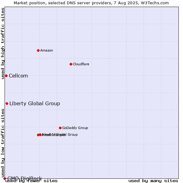 Market position of Liberty Global Group vs. Cellcom vs. GMO DigiRock