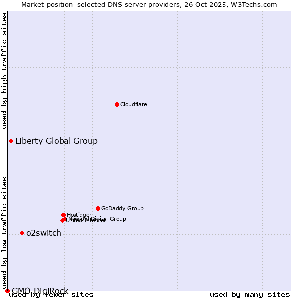 Market position of o2switch vs. Liberty Global Group vs. GMO DigiRock