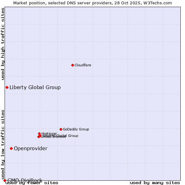 Market position of Openprovider vs. Liberty Global Group vs. GMO DigiRock