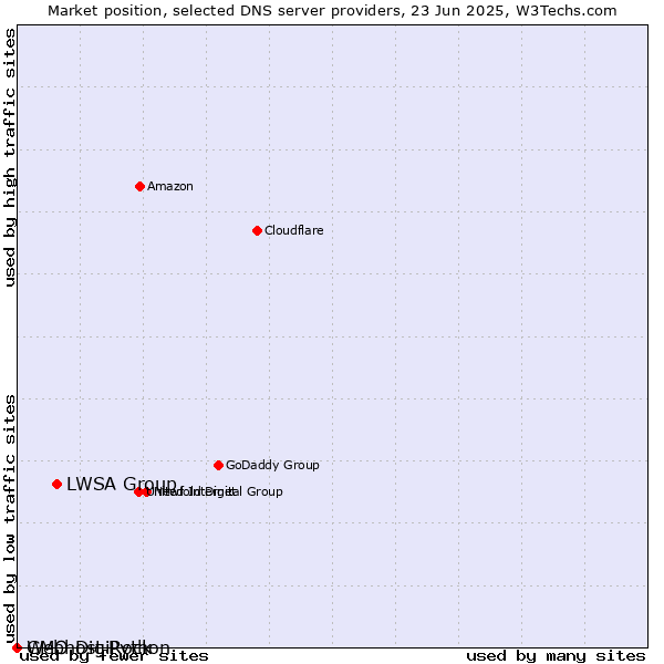 Market position of LWSA Group vs. Webhost Python vs. GMO DigiRock
