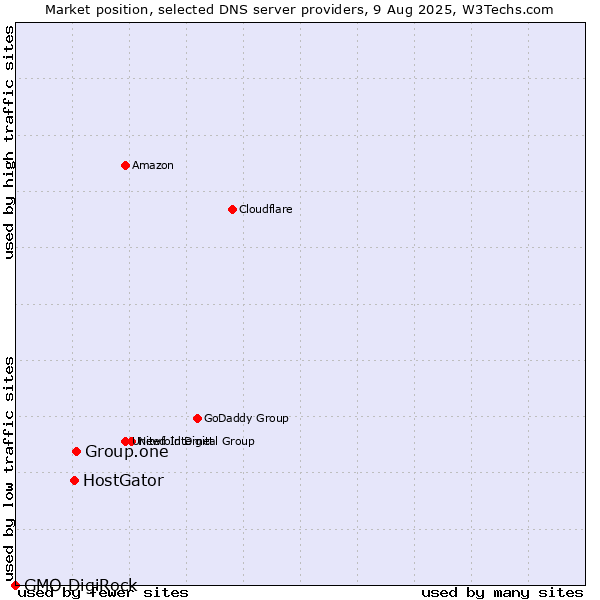 Market position of Group.one vs. HostGator vs. GMO DigiRock