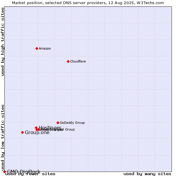 Market position of Hostinger vs. Group.one vs. GMO DigiRock