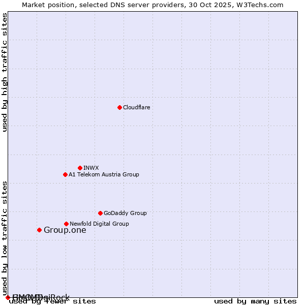 Market position of Group.one vs. GMO DigiRock vs. HostMDs