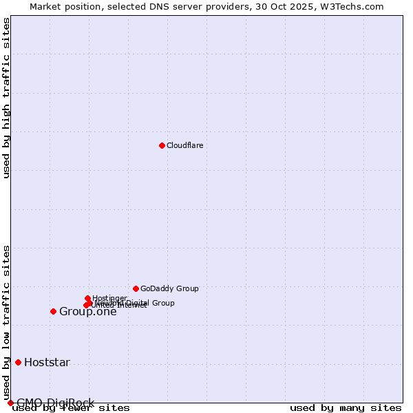 Market position of Group.one vs. Hoststar vs. GMO DigiRock