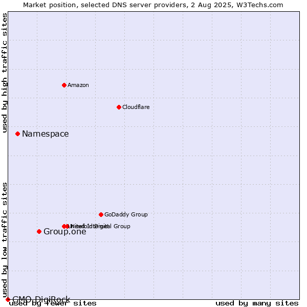 Market position of Group.one vs. Namespace vs. GMO DigiRock