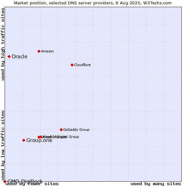 Market position of Group.one vs. Oracle vs. GMO DigiRock