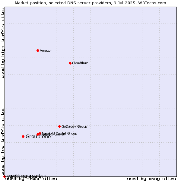 Market position of Group.one vs. GMO DigiRock vs. Webhost Python