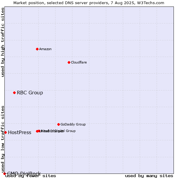 Market position of RBC Group vs. HostPress vs. GMO DigiRock