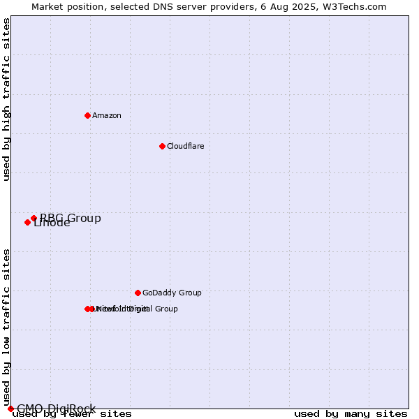 Market position of RBC Group vs. Linode vs. GMO DigiRock