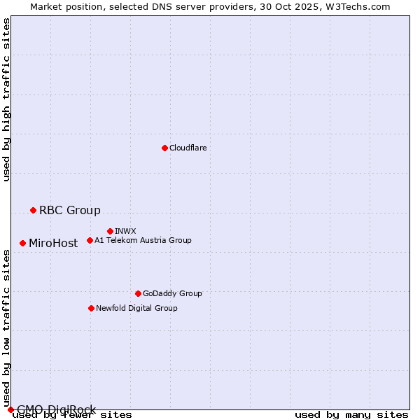 Market position of RBC Group vs. MiroHost vs. GMO DigiRock