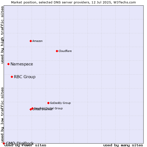 Market position of RBC Group vs. Namespace vs. GMO DigiRock