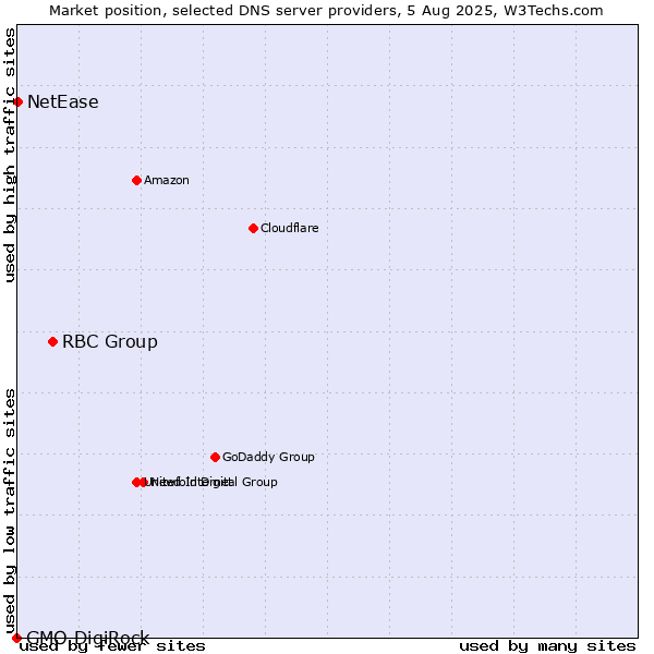 Market position of RBC Group vs. NetEase vs. GMO DigiRock