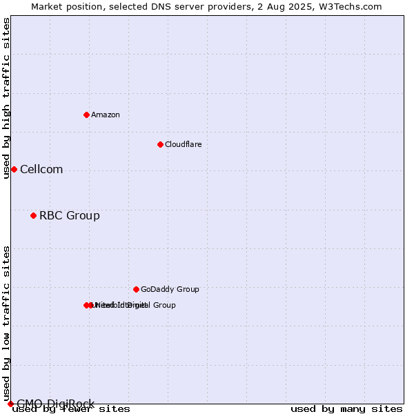 Market position of RBC Group vs. Cellcom vs. GMO DigiRock