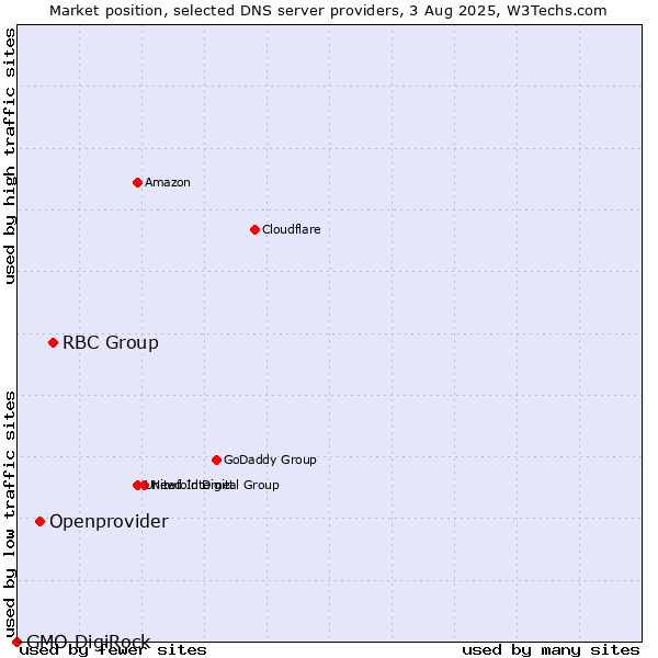 Market position of RBC Group vs. Openprovider vs. GMO DigiRock