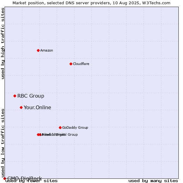 Market position of Your.Online vs. RBC Group vs. GMO DigiRock