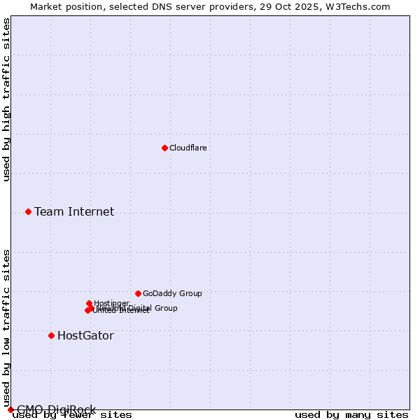 Market position of HostGator vs. Team Internet vs. GMO DigiRock