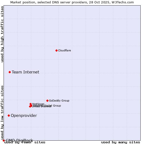 Market position of Team Internet vs. Openprovider vs. GMO DigiRock