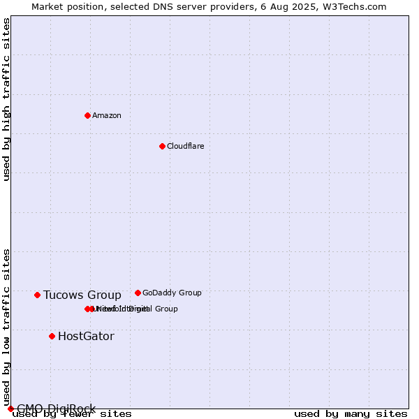 Market position of HostGator vs. Tucows Group vs. GMO DigiRock