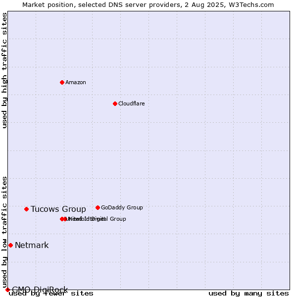 Market position of Tucows Group vs. Netmark vs. GMO DigiRock