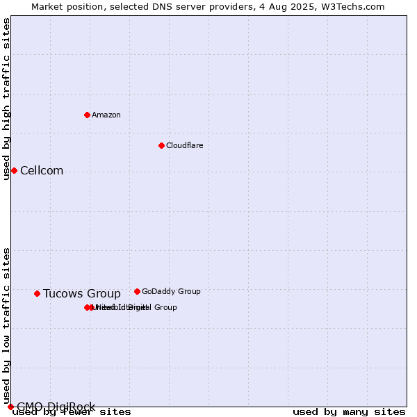 Market position of Tucows Group vs. Cellcom vs. GMO DigiRock