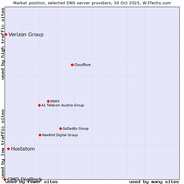 Market position of Hostatom vs. Verizon Group vs. GMO DigiRock