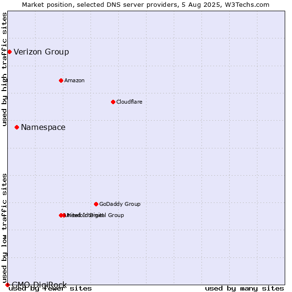 Market position of Namespace vs. Verizon Group vs. GMO DigiRock