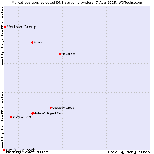 Market position of o2switch vs. Verizon Group vs. GMO DigiRock